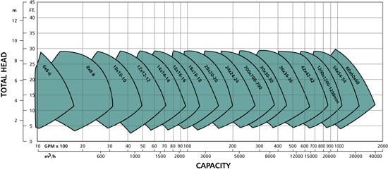 Goulds Model AF Axial Flow Pumps